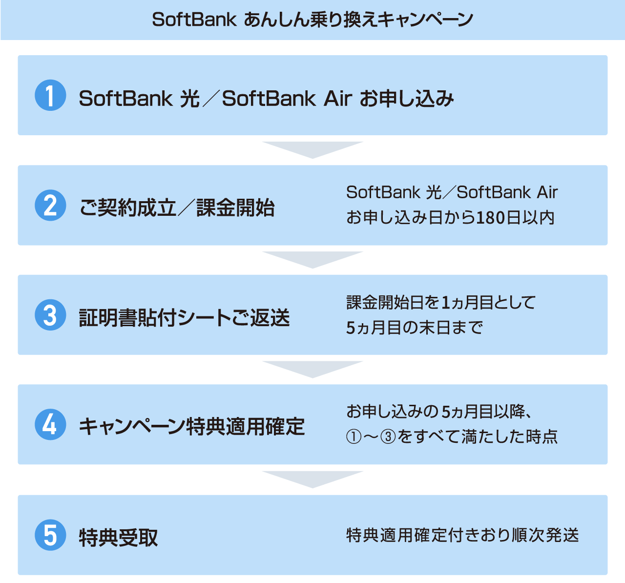 お申し込みから特典受け取りまでの流れ