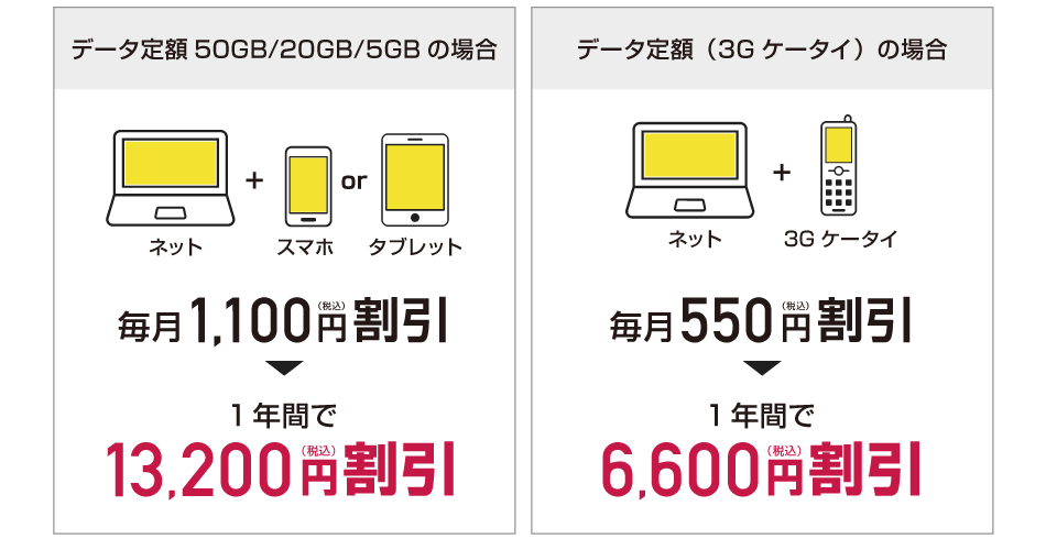 データ定額 50GB/20GB/5GBの場合1年間で13,200円(税込)割引、データ定額(3Gケータイ)の場合1年間で6,600円(税込)割引