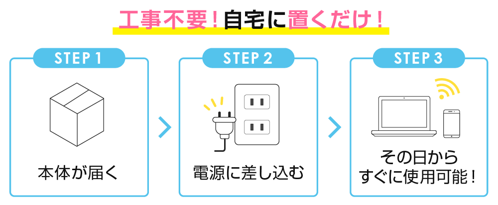 工事不要！自宅に置くだけ！STEP1 本体が届く　STEP2 電源に差し込む　STEP3 その日からすぐに使用可能！