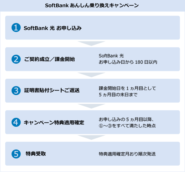 お申し込みから特典受け取りまでの流れ
