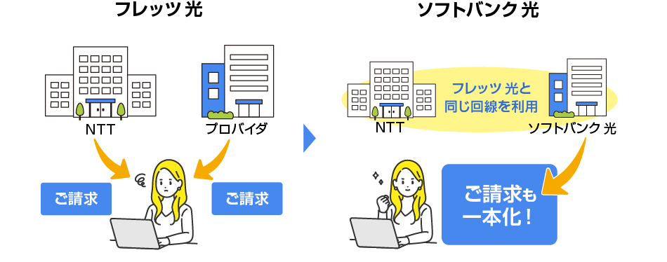 フレッツ光 ソフトバンク光 ご請求イラスト