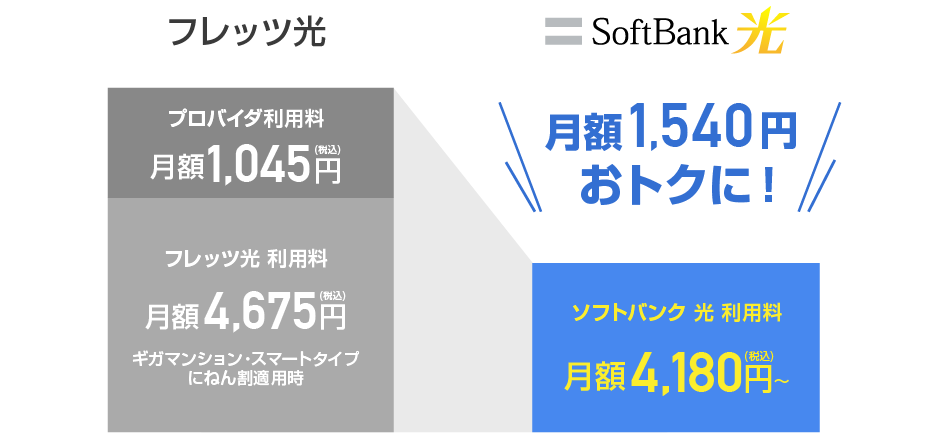 SoftBank 光 月額おトクに!