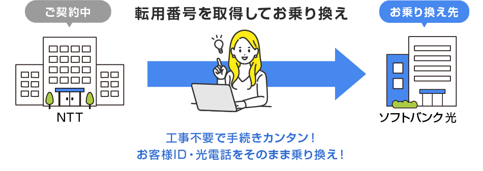 転用番号を取得してお乗り換え 工事不要で手続きカンタン!お客様ID・光電話をそのまま乗り換え!